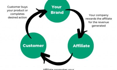 How to Choose the Best Affiliate Program